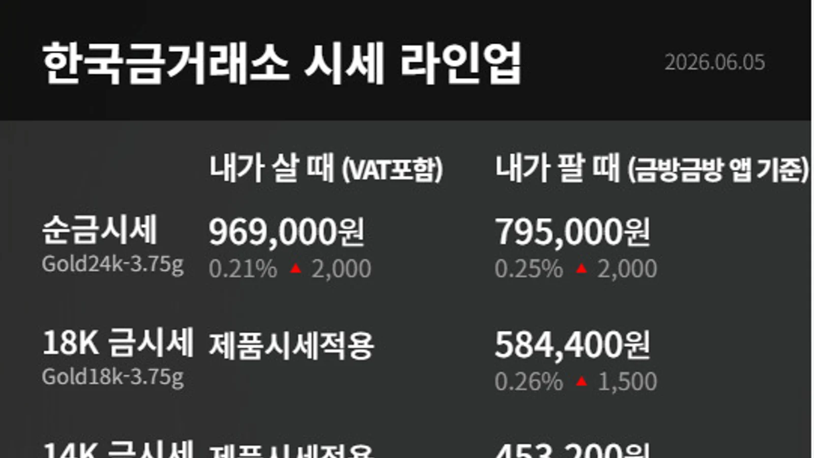 오늘 금시세(금값)는?…증시흐름에도 '관심'