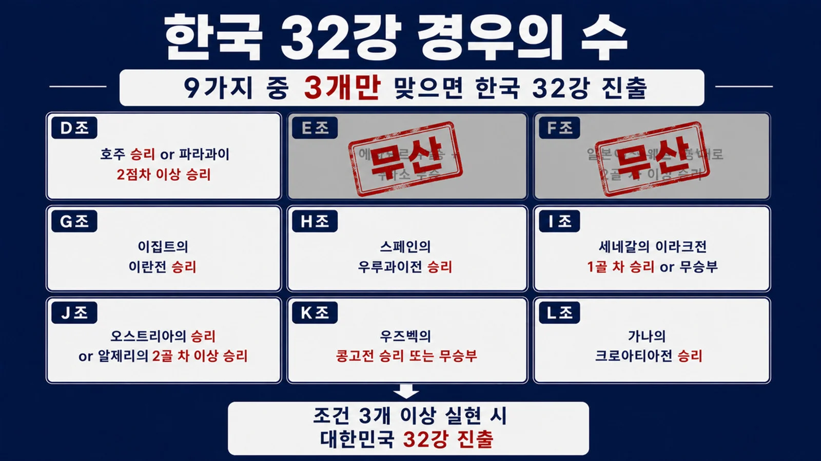 South Korea's Round of 32 Scenarios Assessed: Groups E and F Rules Out, Remaining 7 Conditions Summarized