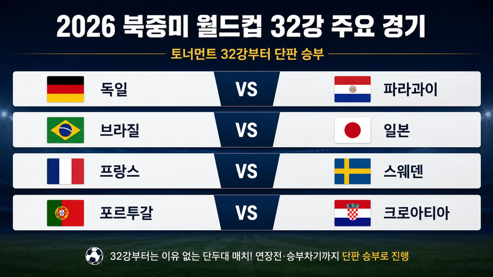 2026 North and Central America World Cup Round of 32 Bracket Set... Brazil-Japan 'Big Match' Materializes, Germany and France Head Into Tough Knockout Clashes