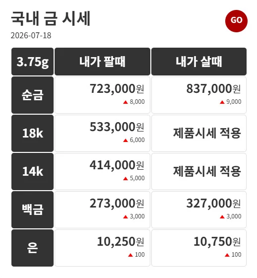 Gold Prices Close Higher on July 18, 2026... Pure Gold 3.75g Purchase Price at 837,000 Won, Caution Advised on Investment Volatility